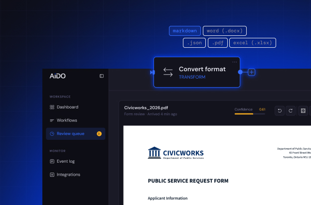 Civicworks_2026.pdf in the AiDO review queue at 0.61 confidence, under a Convert format node offering five output formats.